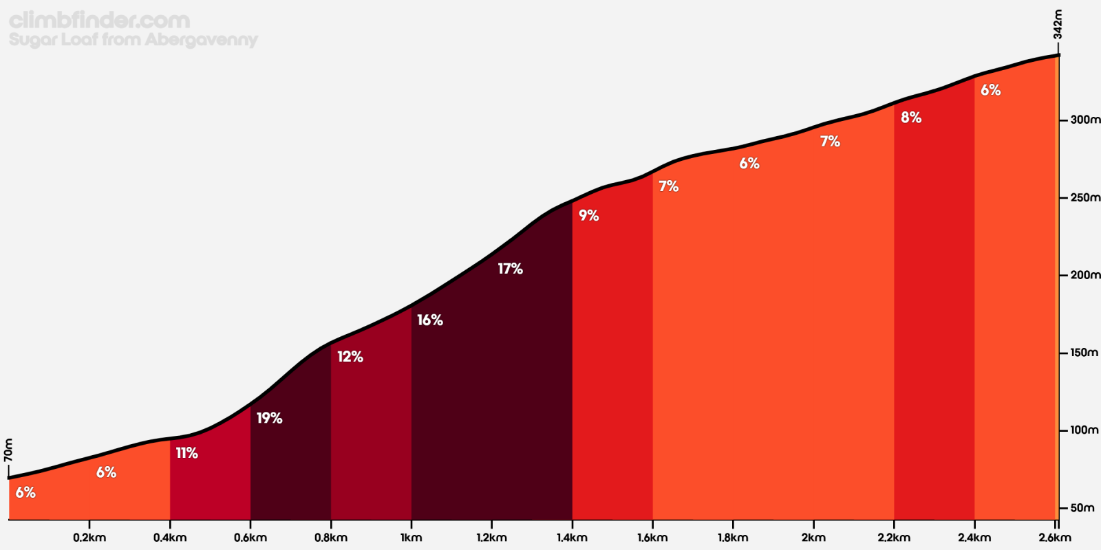 Sugarloaf Climb Profile